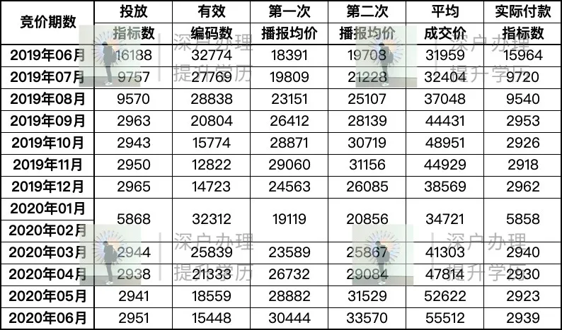 「收藏版」2020年深圳汽車搖號申請流程指南