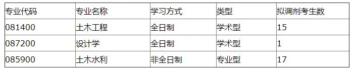 「调剂速递」复旦大学、河南大学和重庆交通大学等院校调剂信息