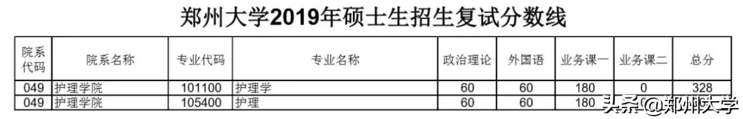 郑州大学2019年硕士研究生招生复试分数线出炉，内附调剂要求及复试须知！