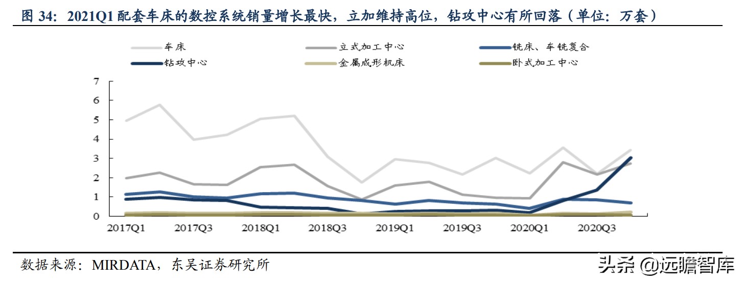 国内稀缺的五轴数控机床，逐步突破国外封锁：核心部件已自主可控