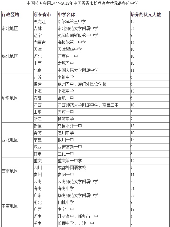 2020高考：盘点人大附、衡水中学、上海中学、镇海中学等超级中学