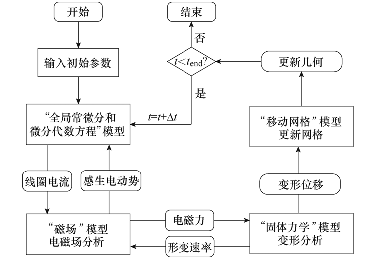 三峡大学学者的研究成果可解决双线圈电磁成形过程的涡流竞争问题
