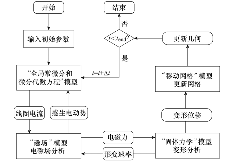 三峽大學(xué)學(xué)者的研究成果可解決雙線圈電磁成形過程的渦流競爭問題