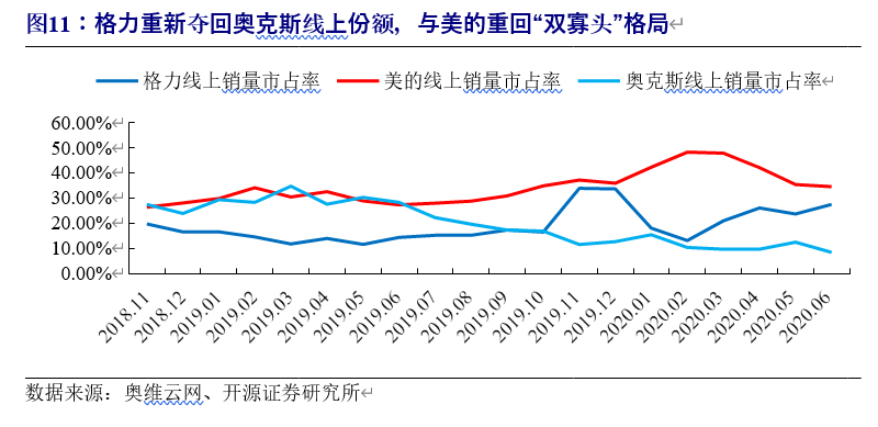 格力电器深度解析：渠道变革、行业回暖，空调龙头业绩反转可期