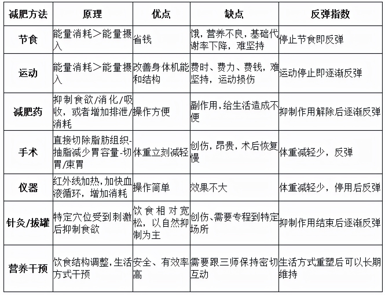 减肥行业的大发展时代，连锁门店会是“风口上的猪”吗？