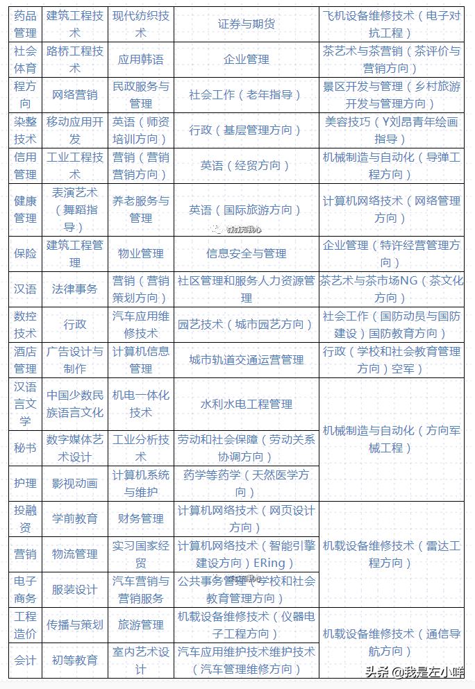 国家开放大学有什么专业可选呢