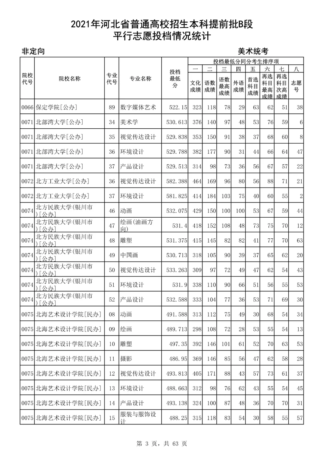 文化课分低才当美术生?看2021年本科提前批b段美术统考投档分