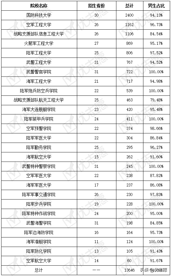 2021年军校招生计划分析