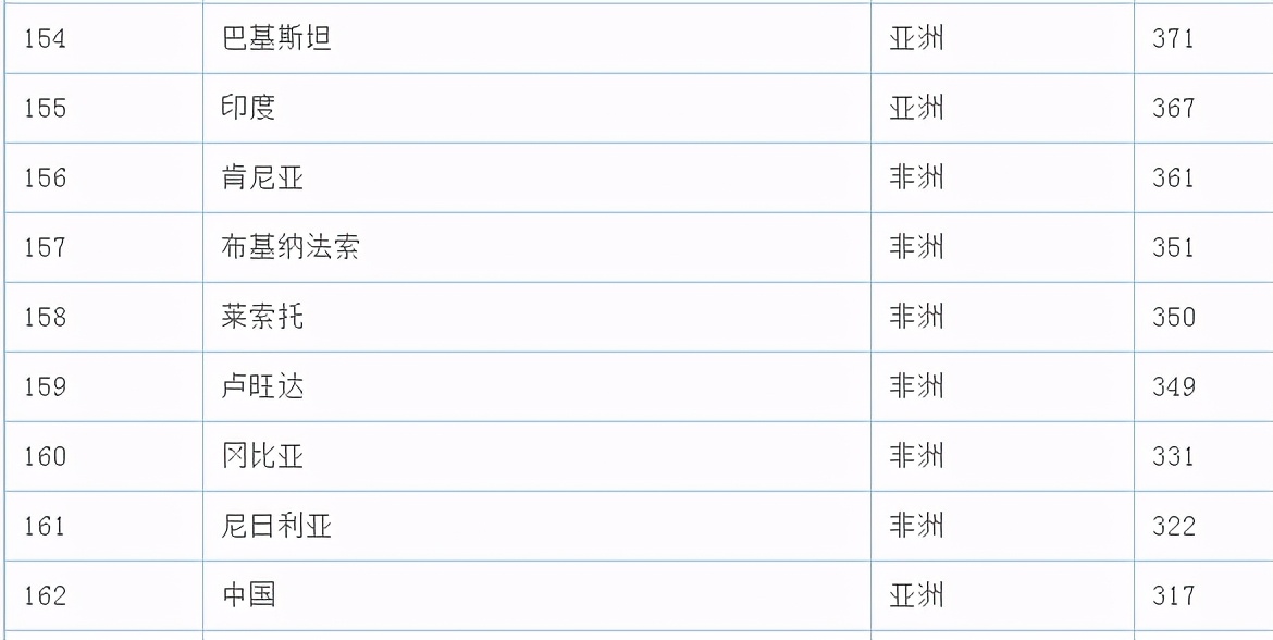 世界各国人均GDP正式出炉：美国6.3万美元，日本4万美元，中国呢