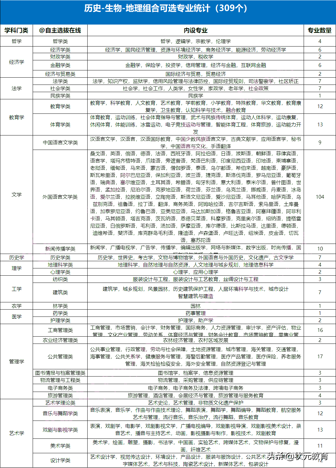 专业覆盖率仅40%+选历史如何最大程度获得高考优势？上表格