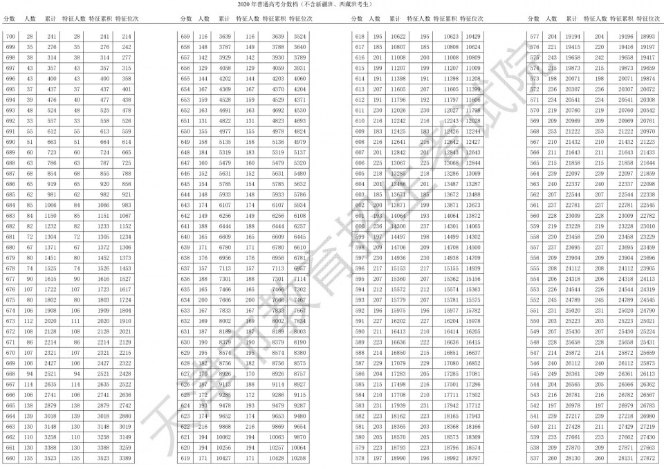 全国20省市2020高考成绩一分一段表汇总！2021考生收藏