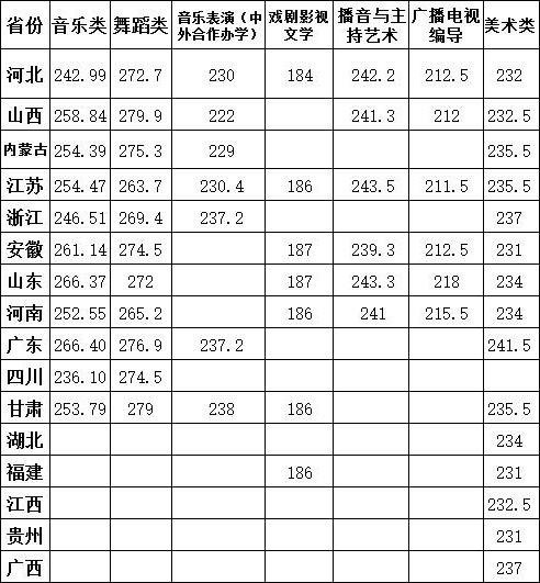 湖南师范大学艺术类专业录取分数线