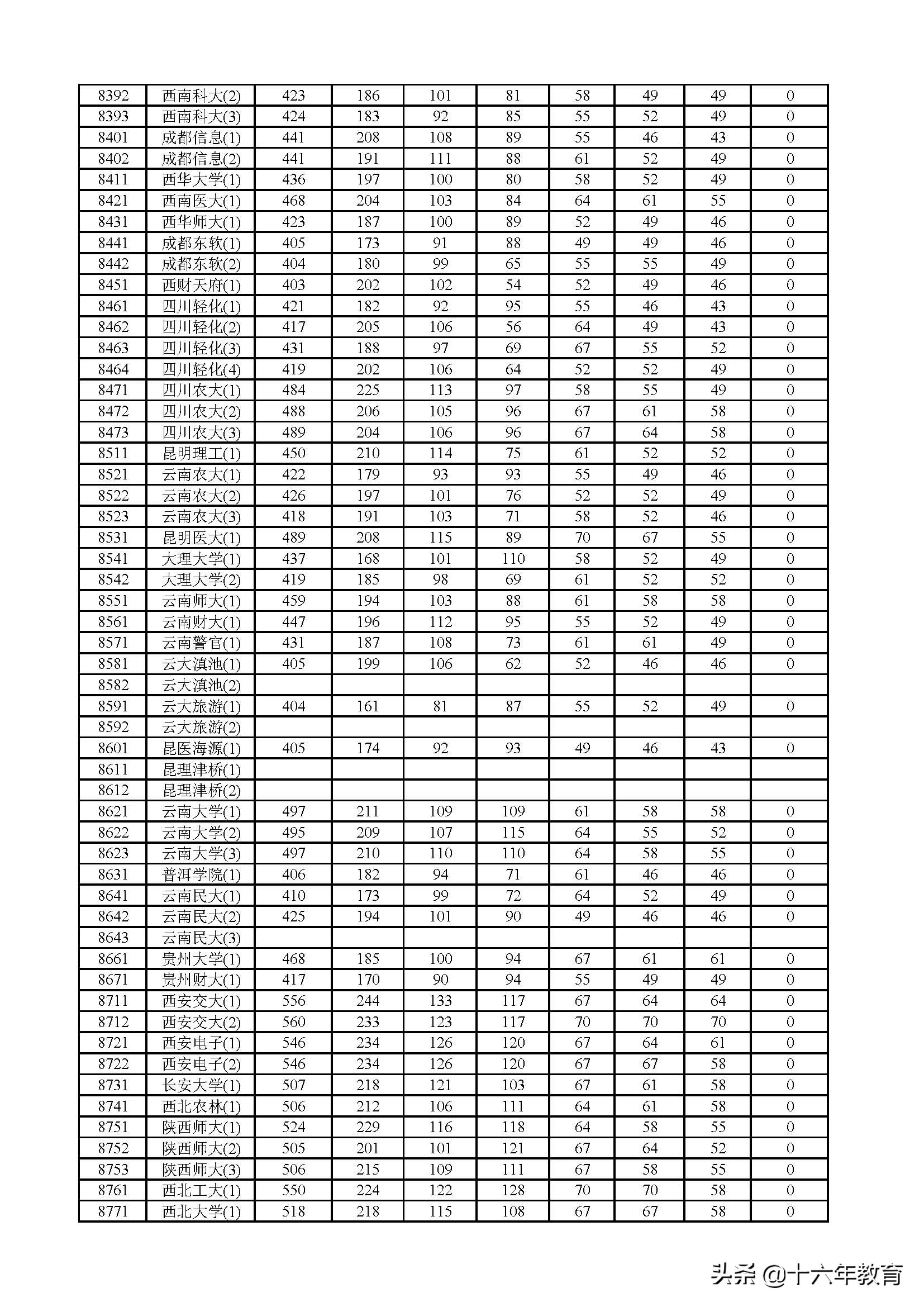 2017、2018、2019年上海市普通高校招生本科普通批次投档分数线