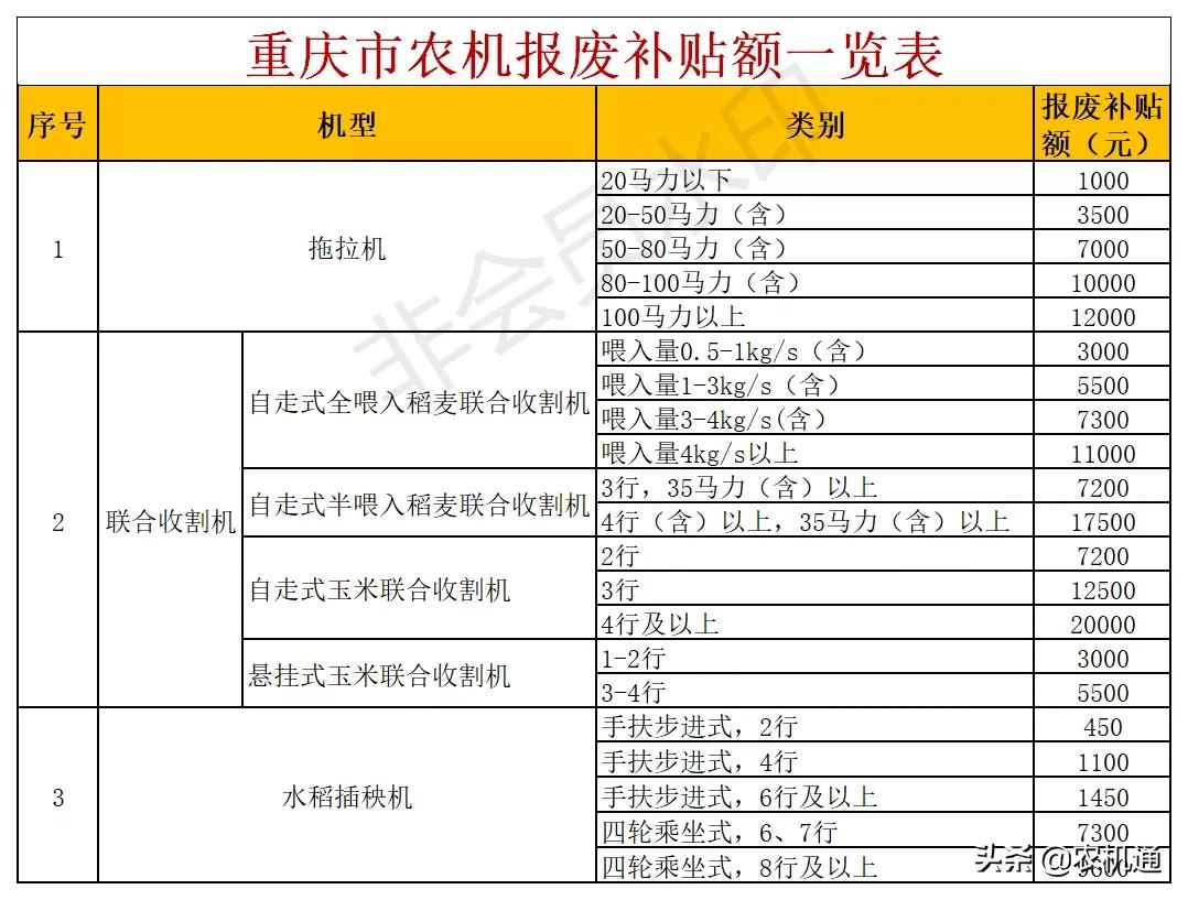 2020年，這些?。ㄊ校┌l(fā)布了農(nóng)機報廢更新補貼實施方案