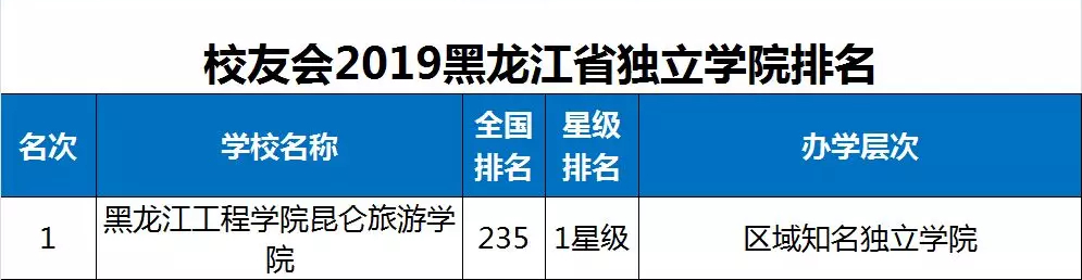 2019黑龙江省大学排名30强发布，哈工大第1，哈工程第2