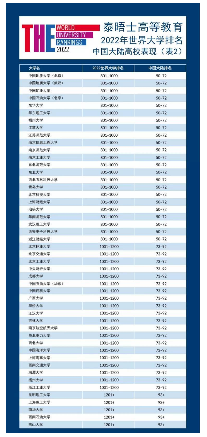 2022泰晤士大学排名，让人惊诧莫名的南科大、深圳大学和成都大学