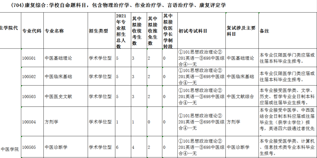 43 所医学院校公布复试笔试科目！快看看有没有你的学校