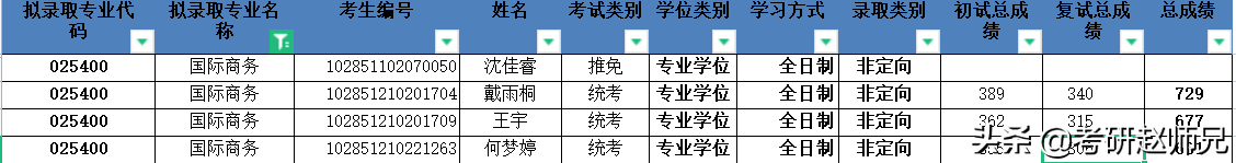 江苏省内各大高校（国际商务）考研数据，没有实力报考还真慎重