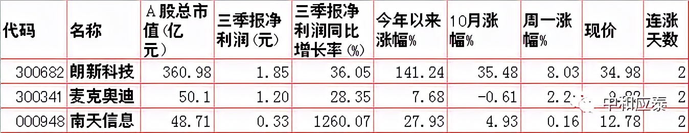 周二A股必备投资信息