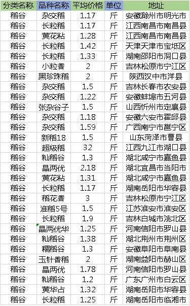 11月30日水稻价格多少钱一斤？2018各个地区收购价和行情信息汇总