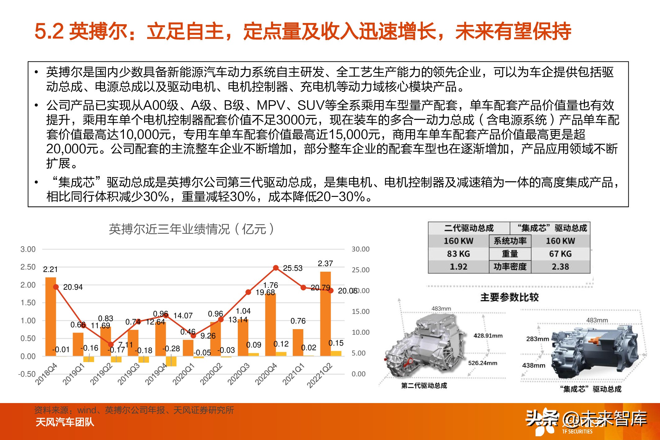 新能源汽车电驱动系统行业研究