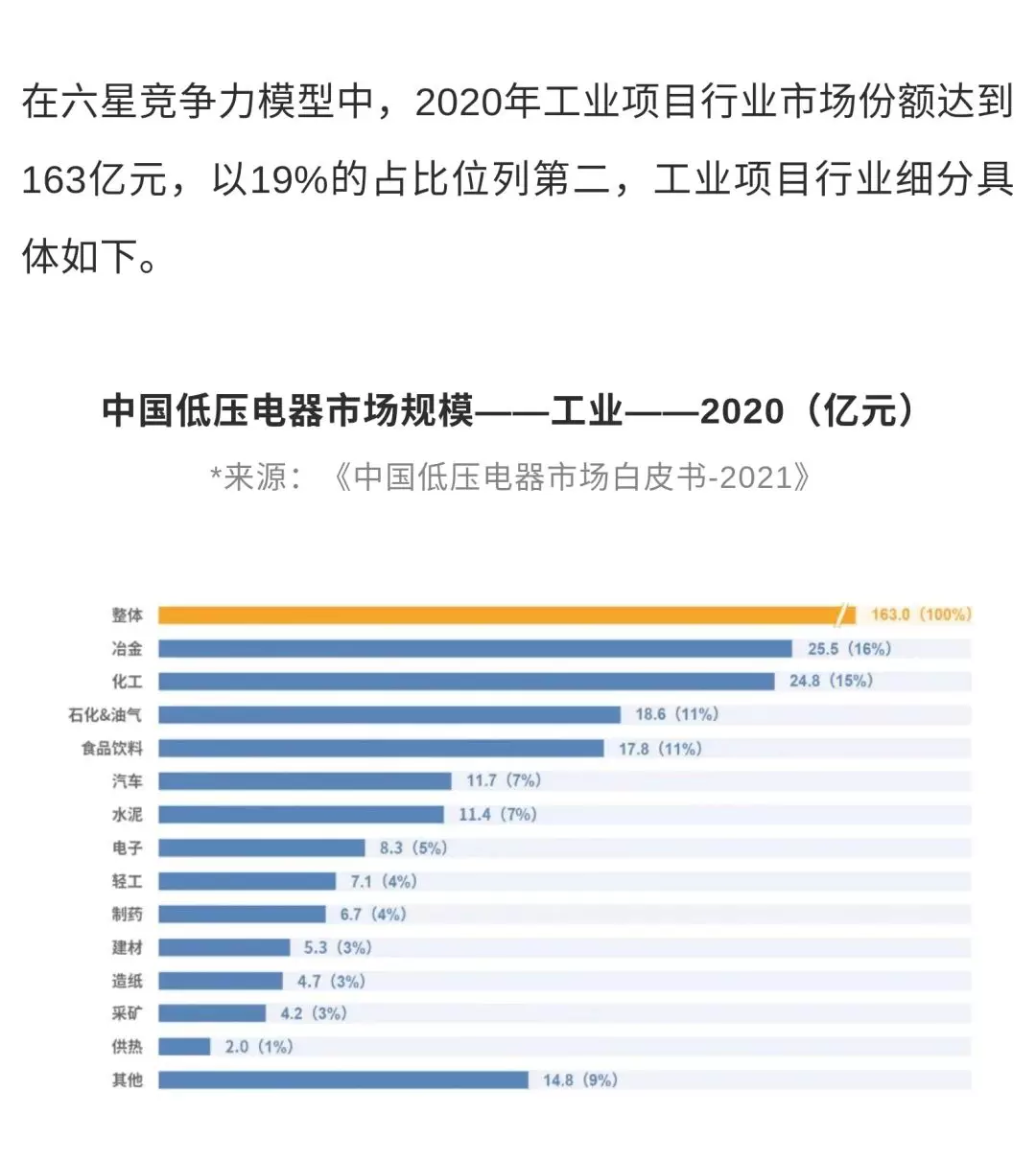 从白皮书看未来 | 工业行业的低压电器市场格局解析