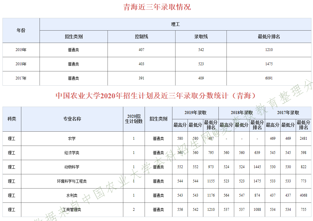 985分数：中国农业大学近三年分专业录取分数及20年招生计划