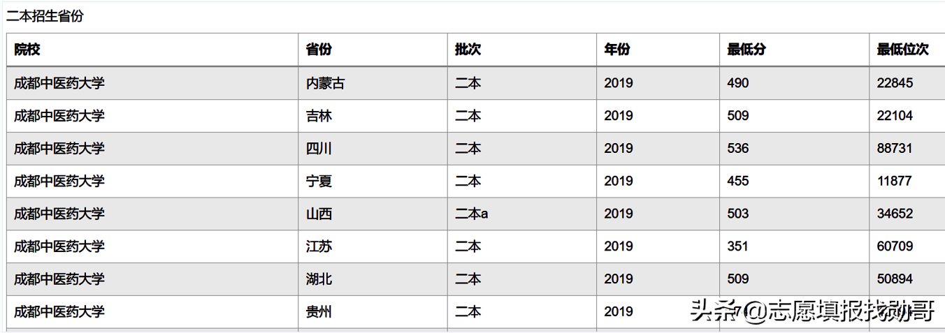 一本压线生，最值得报的6所二本大学，专业实力强！录上比一本牛