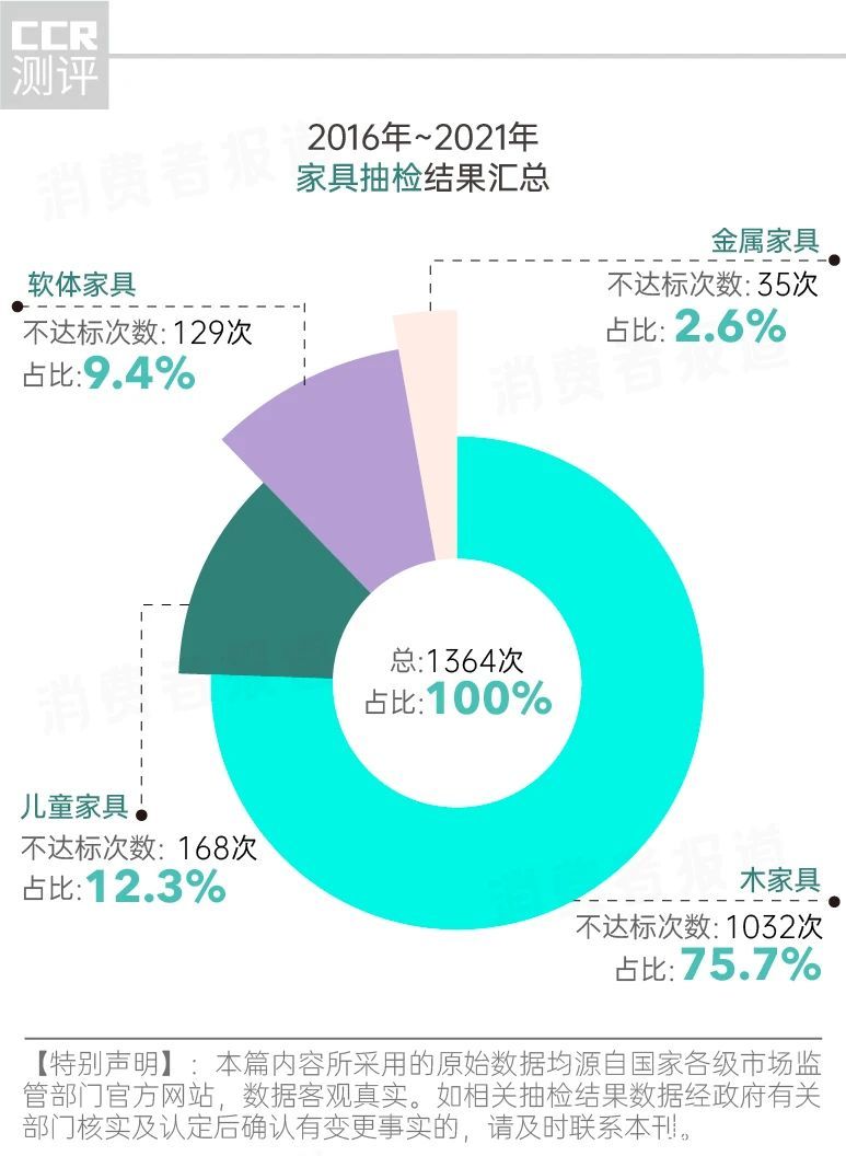 **甲醛超标！1364批次问题家具品牌大曝光，消费者选购需警惕**
