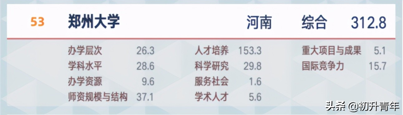 中原工学院排名（中国大学排行榜公布）