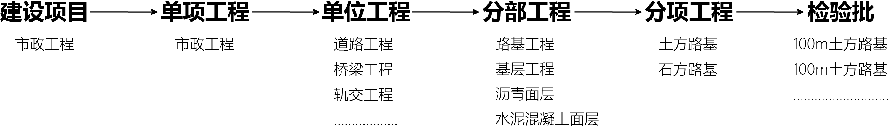 建设工程的项目结构划分