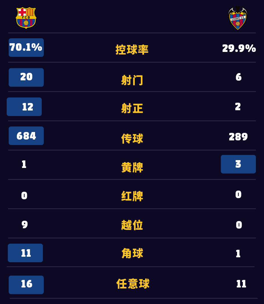 巴萨对阵莱万特(法蒂归来！巴萨主场3-0战胜莱万特)