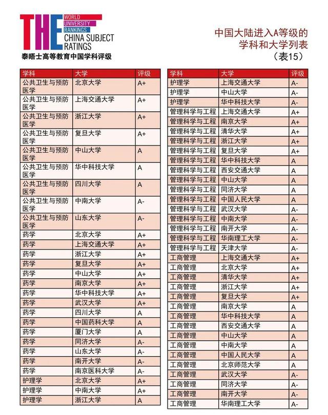 泰晤士2021中国学科评级发布：90所中国大陆高校上榜！数学8所A+