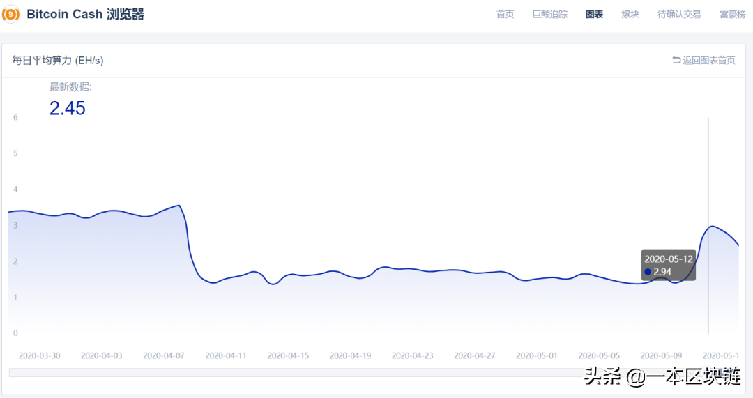 比特币减半，矿圈上演“大逃杀”：45种矿机达关机价，S9跌至百元