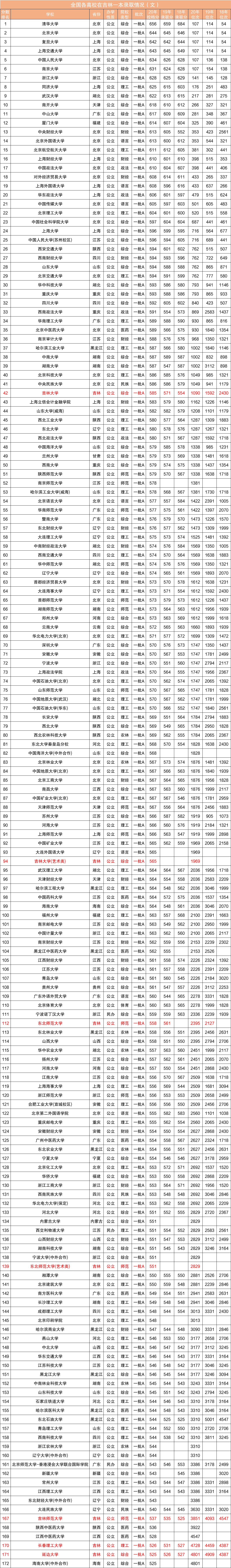 近三年全国各高校在吉林省一本录取分数线排名（含文理）