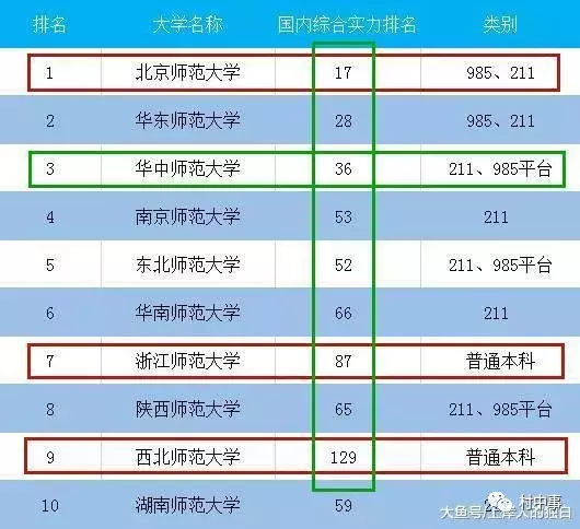 国内师范大学最新排名，北师大第一，浙师大第七，首师大跌出前十