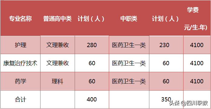 四川护理职业学院2019年单招计划出炉，医药卫生类考生火速关注