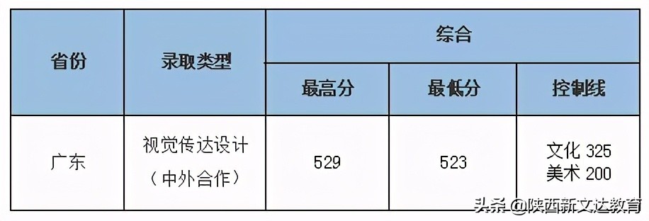 全国53所重点大学各省投档线汇总，哪个省的考生大学难考？