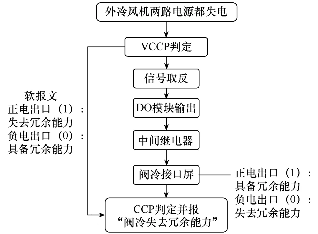 換流閥冷卻系統(tǒng)模塊超差等異常報(bào)警信號(hào)的故障處理及原因分析