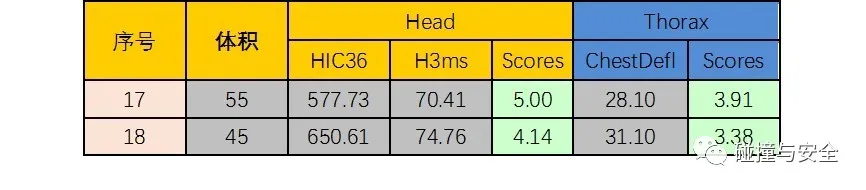 FM2021 中超为什么假人(基于常规约束系统的不同假人损伤研究)