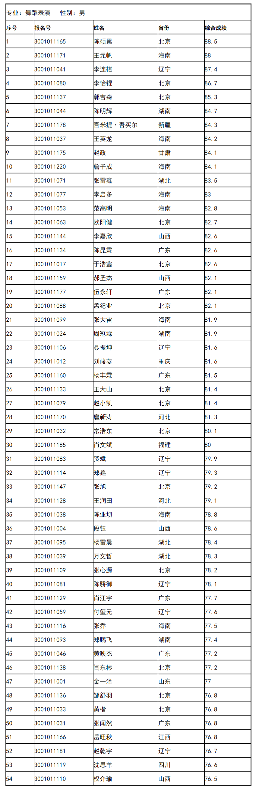 中央民族大学公布2020年舞蹈学院复试合格名单