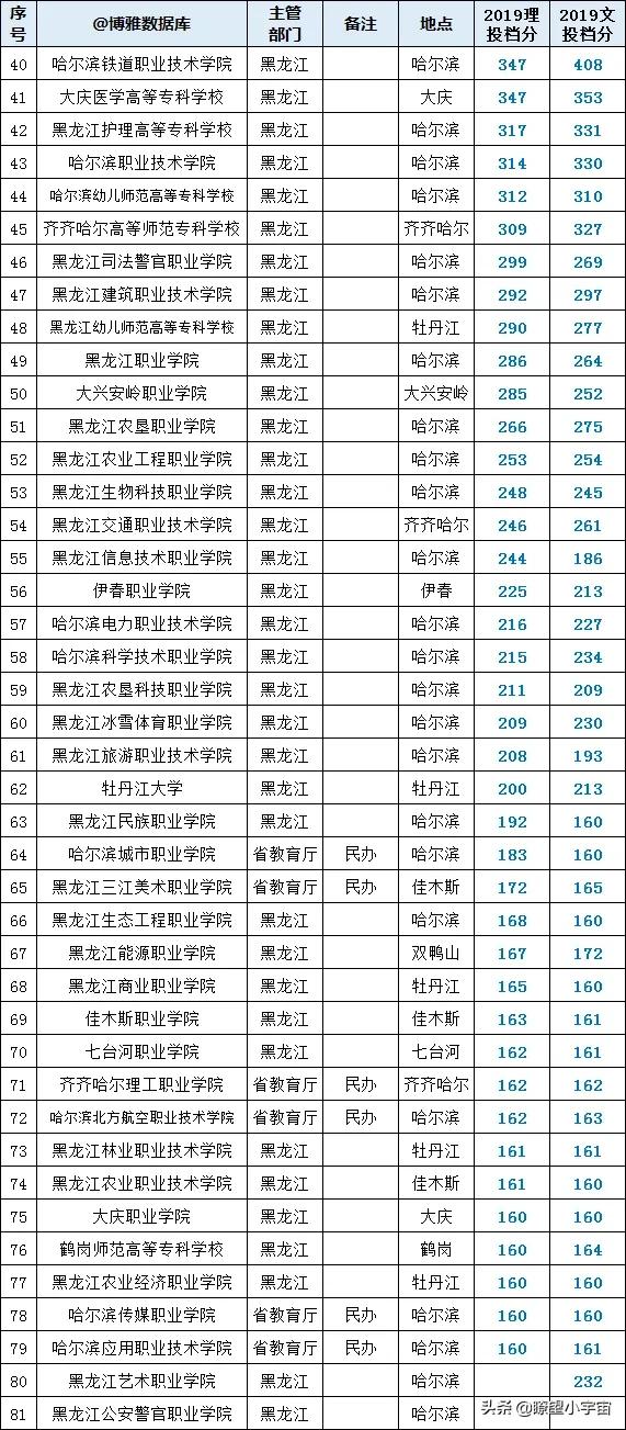2021黑龙江高考志愿填报分析，附全国高校在黑龙江历年投档线分析