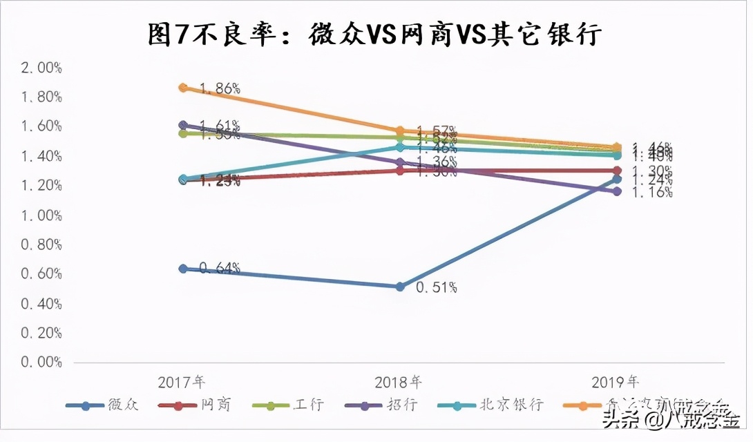 微众银行“机”与“危”