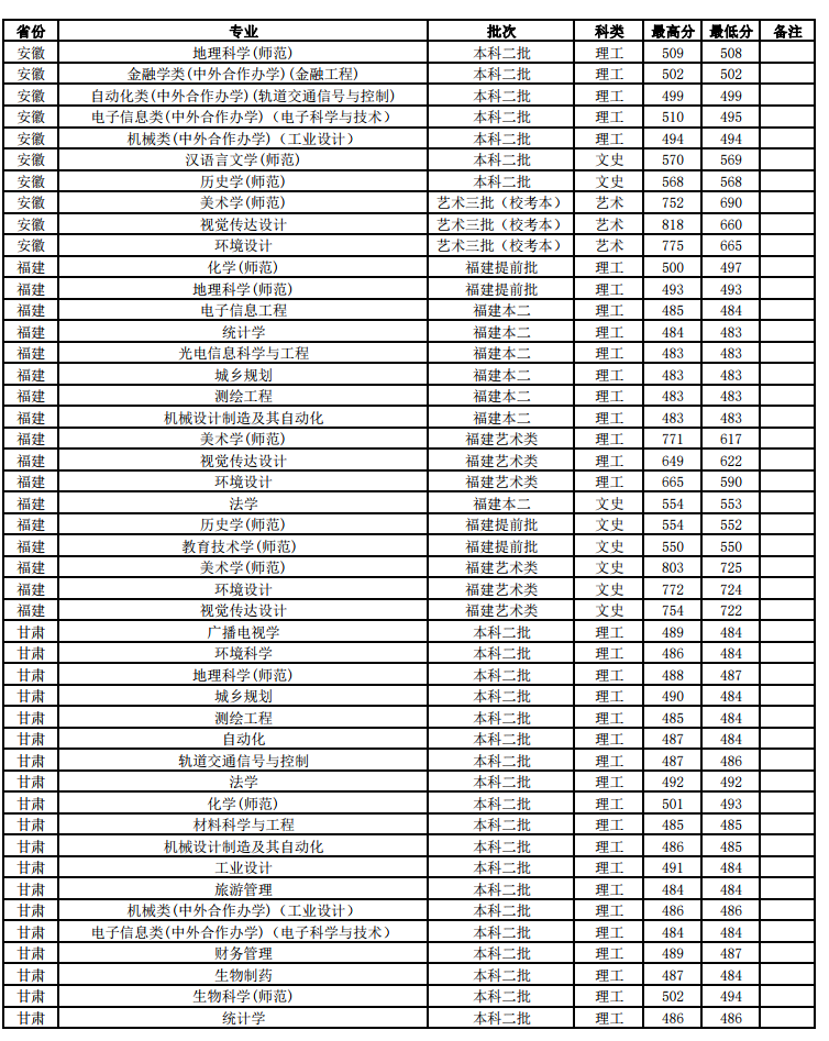 江苏师范大学2018年各省分专业录取分数