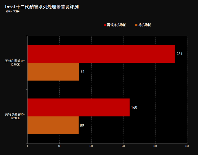 性能飞跃 制霸游戏 Intel酷睿12代桌面处理器首发评测