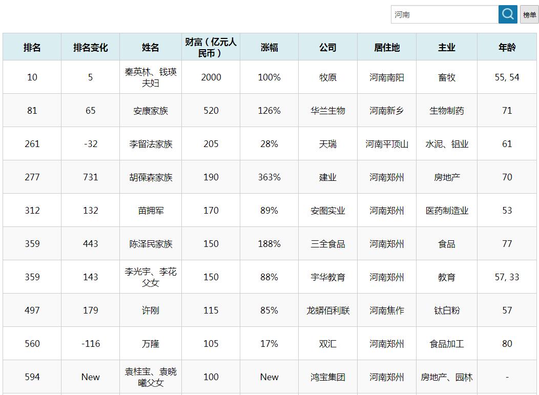 内乡临时工招聘（河南富豪榜前十）