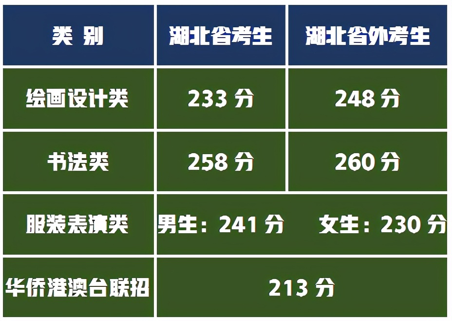 湖北美术学院省外校考合格美术艺考生，志愿填报及录取难度分析？