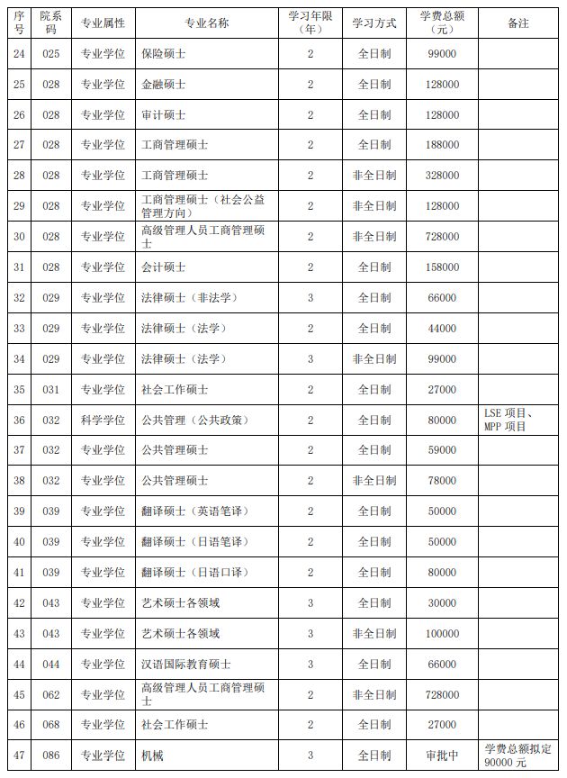 读研贵吗？高校2020年硕士生学费收费标准新鲜出炉
