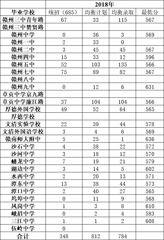 赣州三中近三年录取分数线参考数据