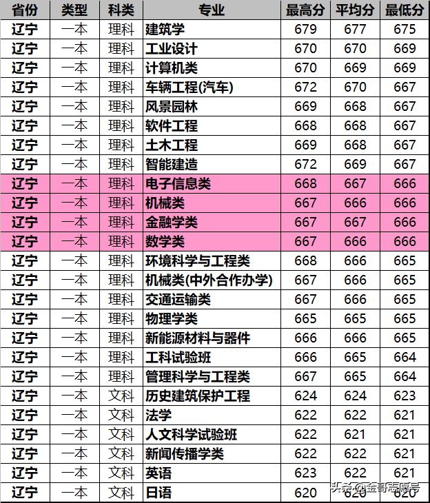 同济大学：2018年分专业录取分数线在这里，2019尖子生收藏备用